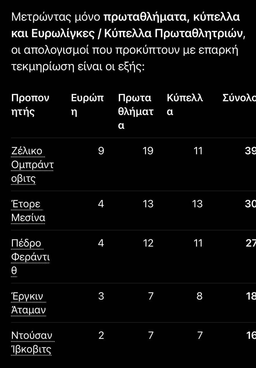 Vendetta079's tweet photo. @Loke_Is_Real Με λυπη μου σε ενημερωνω οτι οσο ψαχνω δεν ειναι ουτε στην 15αδα.Ενας γενικα αποτυχημένος προπονητής που εφτιαξε μια καλη ομαδα στην καριερα του και με ιδρωτα (και φαπες😉) καταφερε να παρει 4 πρωτ. χωρις ενεργο αντίπαλο και 1 EL όπως την πήρε.
Keep Dreaming!#olybc
#paobc https://t.co/i0njUApLyA