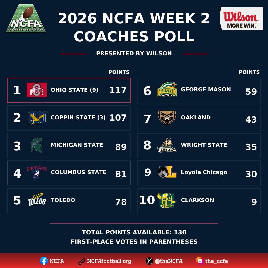 ToledoFBClub's tweet photo. Toledo maintains the #5 spot in the country going into a huge test on the road at #3 Michigan State this Sunday 🚀

Also congratulations to Isaac Orth for a program record setting 102 yard pick-six against Oakland last weekend!! 🏈 https://t.co/CE6bjYq1z3