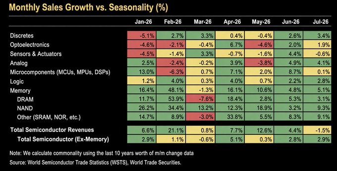 A heatmap table showing 'Monthly Sales Growth vs. Seasonality (%)' for various semiconductor categories from January 2026 to July 2026, including Discretes, Optoelectronics, Sensors & Actuators, Memory, and Total Semiconductor Revenues, sourced from World Semiconductor Trade Statistics and World Trade Securities.