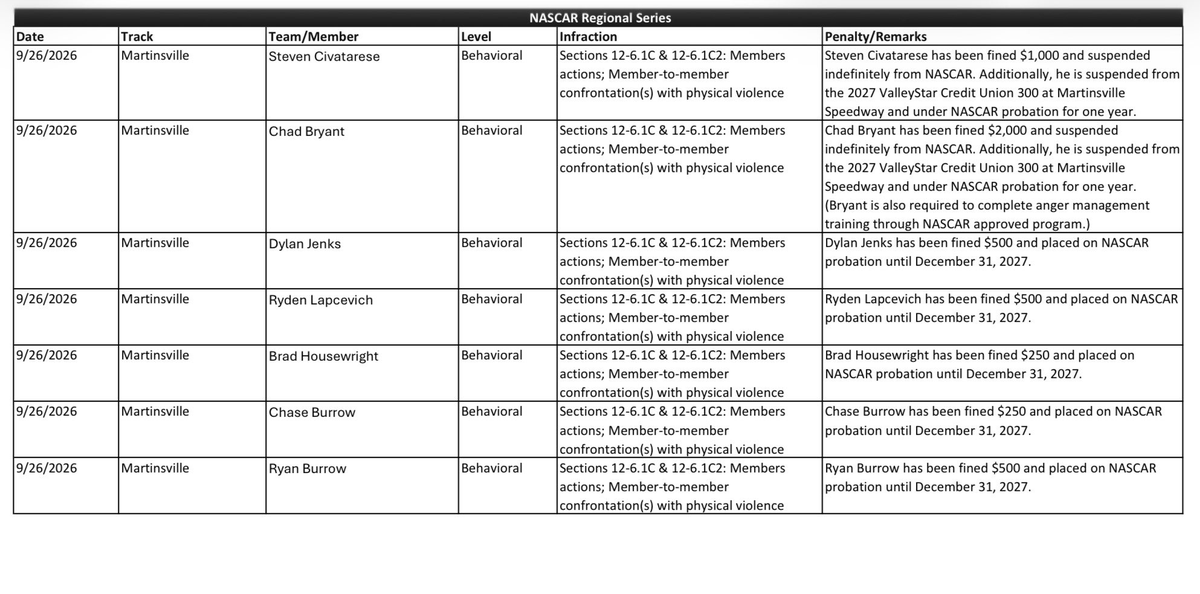 joe_srigley's tweet photo. #NASCAR has issued several penalties following the ValleyStar Credit Union 300 at Martinsville. 

Notably, Chad Bryant has been indefinitely suspended by NASCAR, fined $2,000, suspended from the 2027 VSCU 300, and required to complete anger management training. https://t.co/j3b8KLcTgh