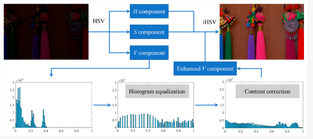 Modelling_MDPI's tweet photo. 📢 Highly Accessed Article in Modelling!
Prior-Guided Histogram Equalization for Tunnel Image Enhancement introduces a lightweight approach for improving image quality under non-uniform illumination.
🔍 https://t.co/EVymHwF5vT
#Modelling #ImageProcessing #AI #ComputerVision https://t.co/VWLJeD8wob