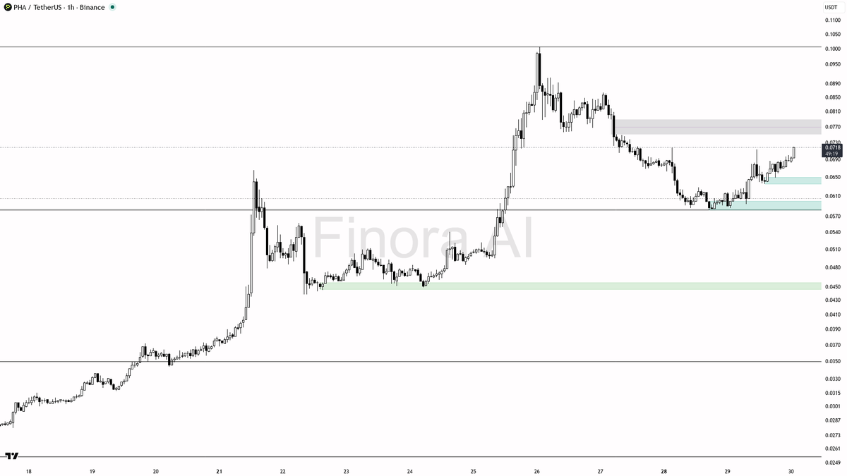 📈 $PHA 3x volume backs the 20.4% push — structure stays constructive

- my bias is bullish here — 1h, daily and weekly Dow structure are aligned (HH/HL), price
