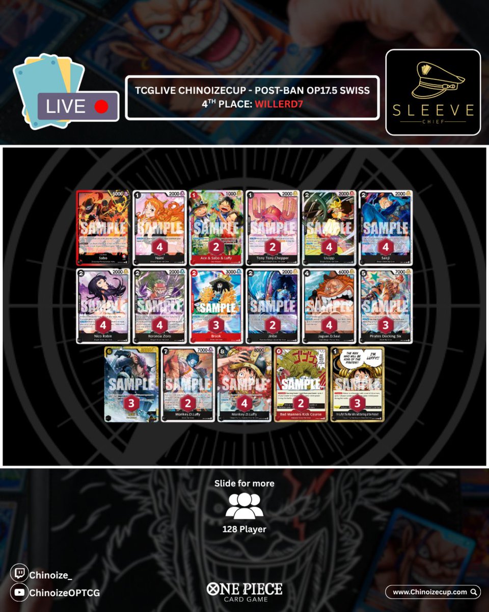 Chinoize_'s tweet photo. POST-BAN ChinoizeCup #116 Winner

Winner: @Ryanredpanda - Elbaph Luffy
Players: 128

🟩Koala
🟩PY Rosinante
🟩Rocks
🟩Rocks
🟩RB Sabo
🟩Pudding
🟩Rocks

1. Ryan won 3 cups this month! 
2. Yippieeeeeeee
3. challenging @AstonsansleG for PirateKing of the Hill https://t.co/27OkAWbQre