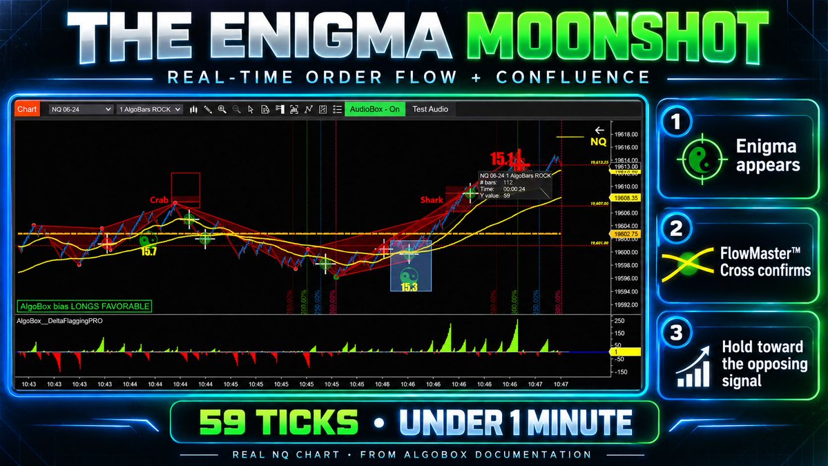 VinnyEmini's tweet photo. Most traders watch price. We wait for order flow to confirm structure.
NQ Enigma MoonShot:
1️⃣ Enigma
2️⃣ FlowMaster™ Cross
3️⃣ Hold to the opposing signal
59 ticks in under 1 minute. Real chart. Real lesson.
https://t.co/JRaRZvMUPh
#NQ #AlgoBox https://t.co/JzqyKN89kJ