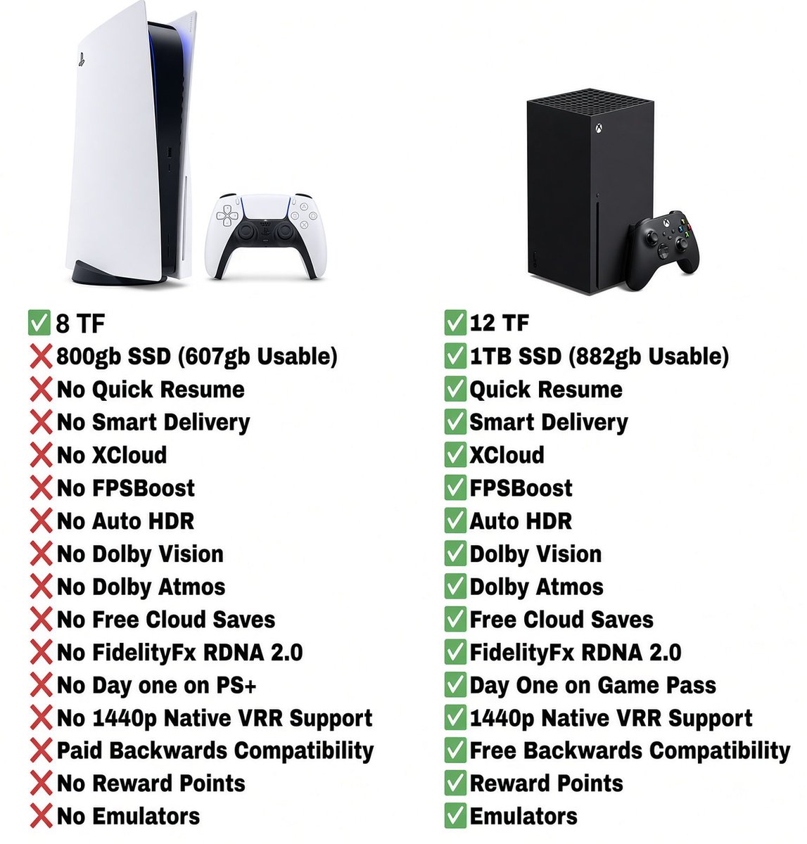 ShitpostRock's tweet photo. It's actually kind of insane how fast Xbox pulled ahead of PlayStation in one generation https://t.co/vWyjTmwbuF