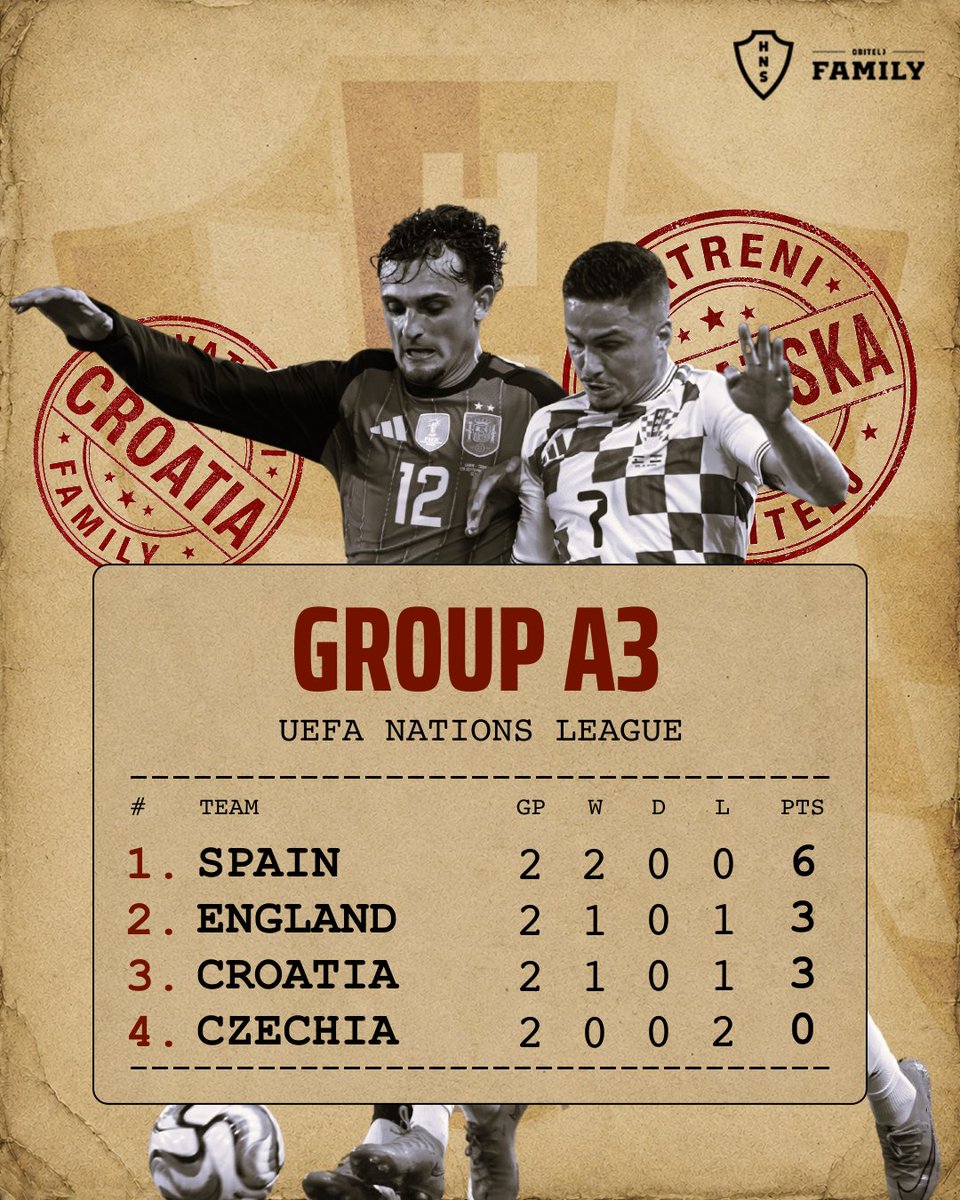 HNSfamily's tweet photo. Standings after second #NationsLeague matchday 👇

#ESPCRO #Vatreni❤️‍🔥 https://t.co/rxZJWVZlF8