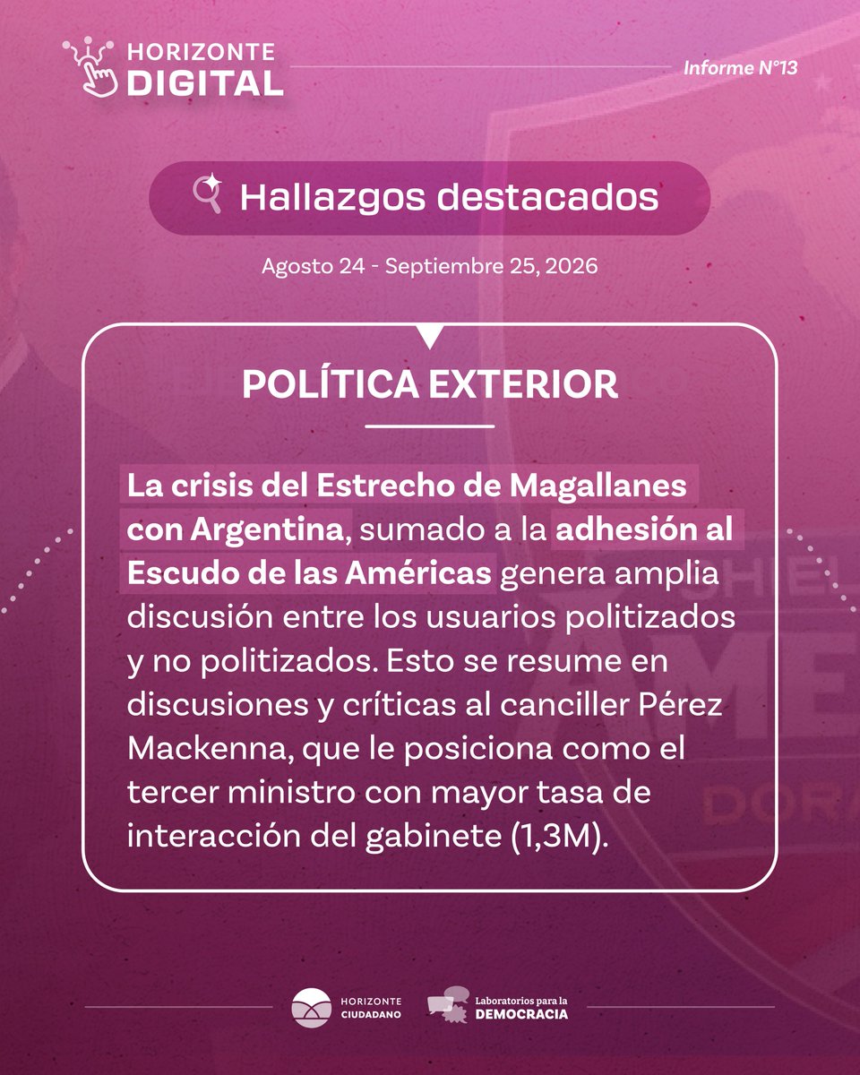 h_ciudadano's tweet photo. 🌐 Aumento de la presión digital y nuevos focos de conflicto: Ya disponible el Informe N°13 de #HorizonteDigital. 

🔹 Analizamos la evolución del debate público, el impacto presidencial y la evaluación del gabinete.

📲 Descarga el estudio
https://t.co/ZUpeqIWzGK https://t.co/8KNpsgf0oa