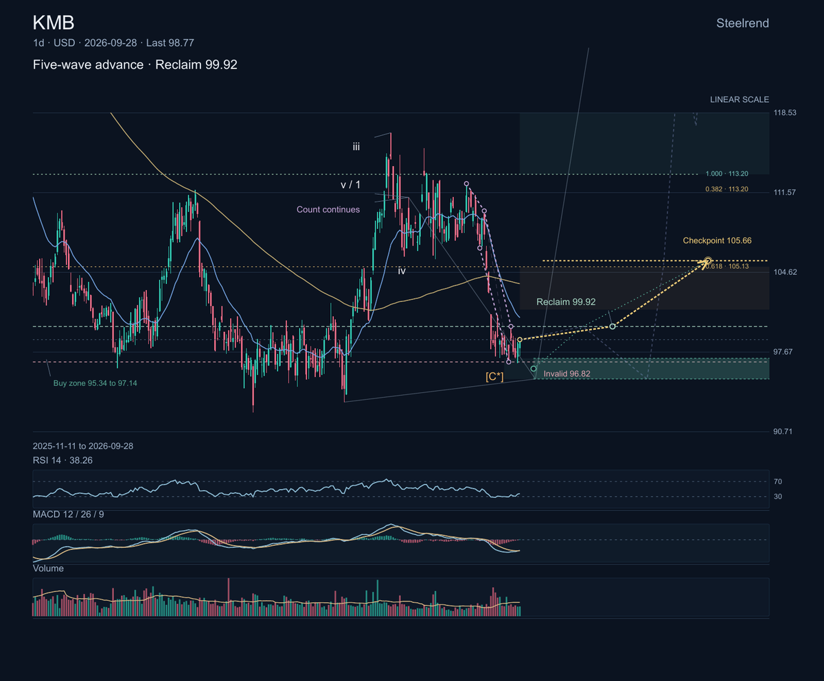 $KMB makes everyday household and personal-care products, including Kleenex, Huggies and Scott. Its chart is in a bearish swing range that has slipped through i