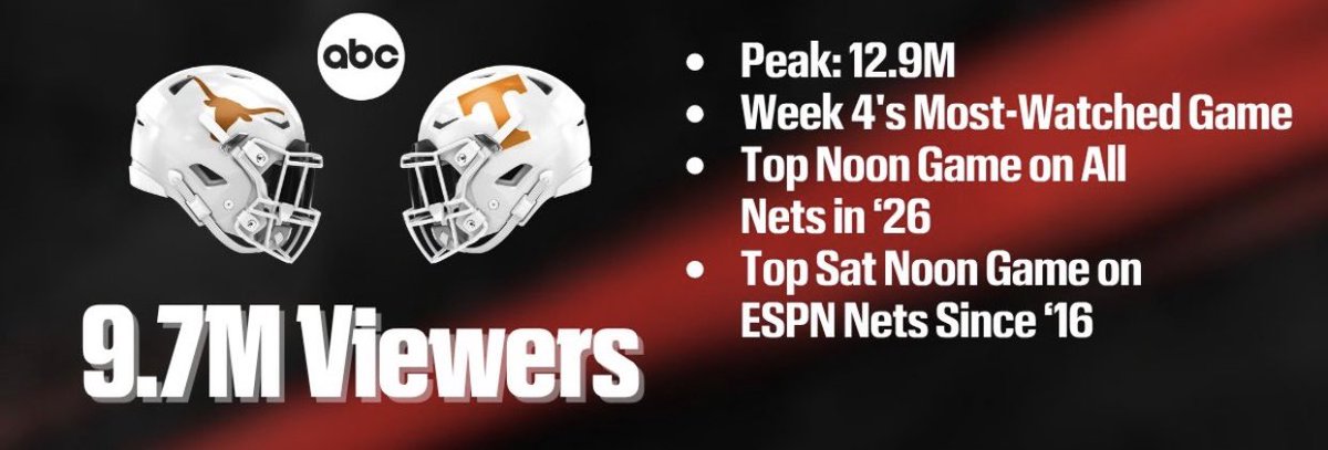 UT_Bianco's tweet photo. ALL EYES ON TEXAS 🤘🏻📺

We’re just four games into the season, and @TexasFootball has already played in TWO of the three most-watched games in college football this season.

1️⃣ vs. Ohio State — 14.0 million viewers

3️⃣ at Tennessee — 9.7 million viewers https://t.co/V8zRHXecNw