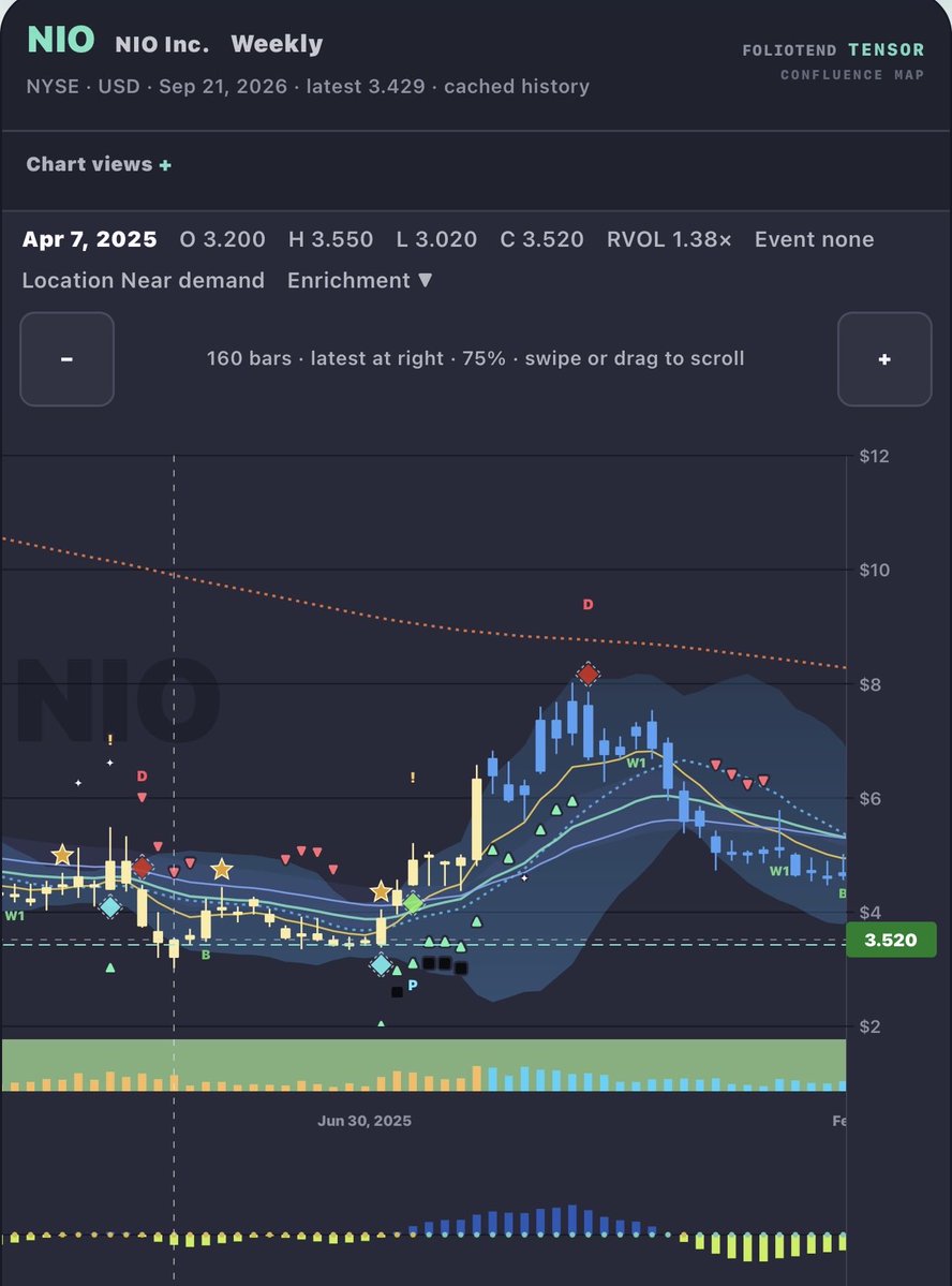 $NIO No fear!  Look at the big picture. 

We could go as low as $3 and still be exactly within the same range as we have been since April 2025.

The chart looks
