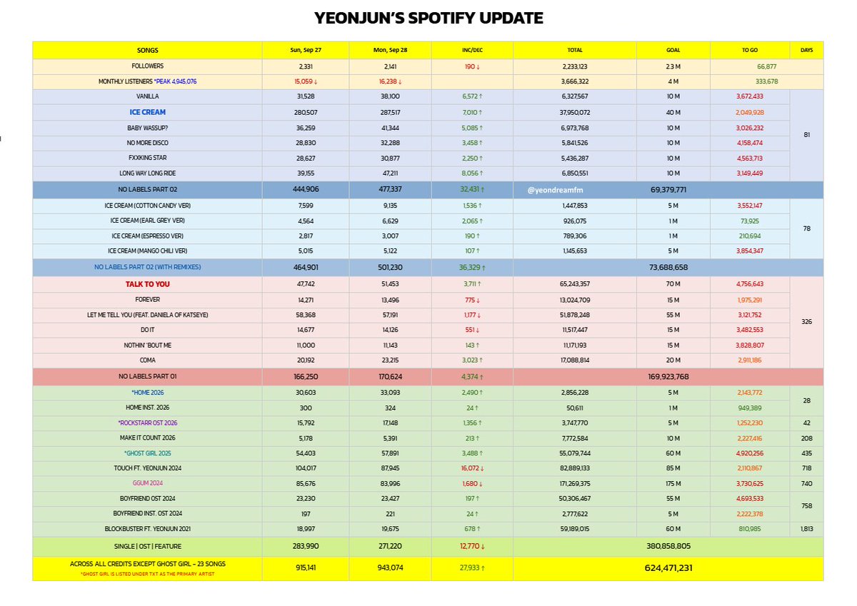 yeondreamfm's tweet photo. [#YEONJUN SPOTIFY Update] - SEP 28 (MON)

*ICE CREAM — 287,517 (+7,010) ⬆️
Total —  37,950,072
*TALK TO YOU —  51,453 (+3,711) ⬆️
Total —  65,243,357
*GGUM —  83,996 (-1,680) 🔻
Total —  171,269,375

*ACROSS ALL CREDITS (Except Ghost Girl)
Daily Streams —  943,074 (+27,933) ⬆️💪
Total Streams —  624,471,231

Stationhead:
🔗https://t.co/5PlQuNcbS6
Playlist:
🔗https://t.co/9FnCrpeq58

#StreamForYeonjun
#연준 #ヨンジュン @TXT_bighit🍜