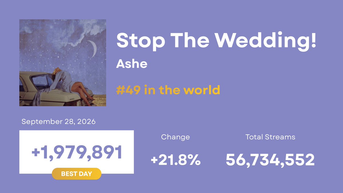 ashecharts's tweet photo. 📈 "Stop The Wedding!" by Ashe has once again earned its BEST DAY EVER on Spotify, up 21.8% with 1.98M streams! https://t.co/dQPtasxPJ8