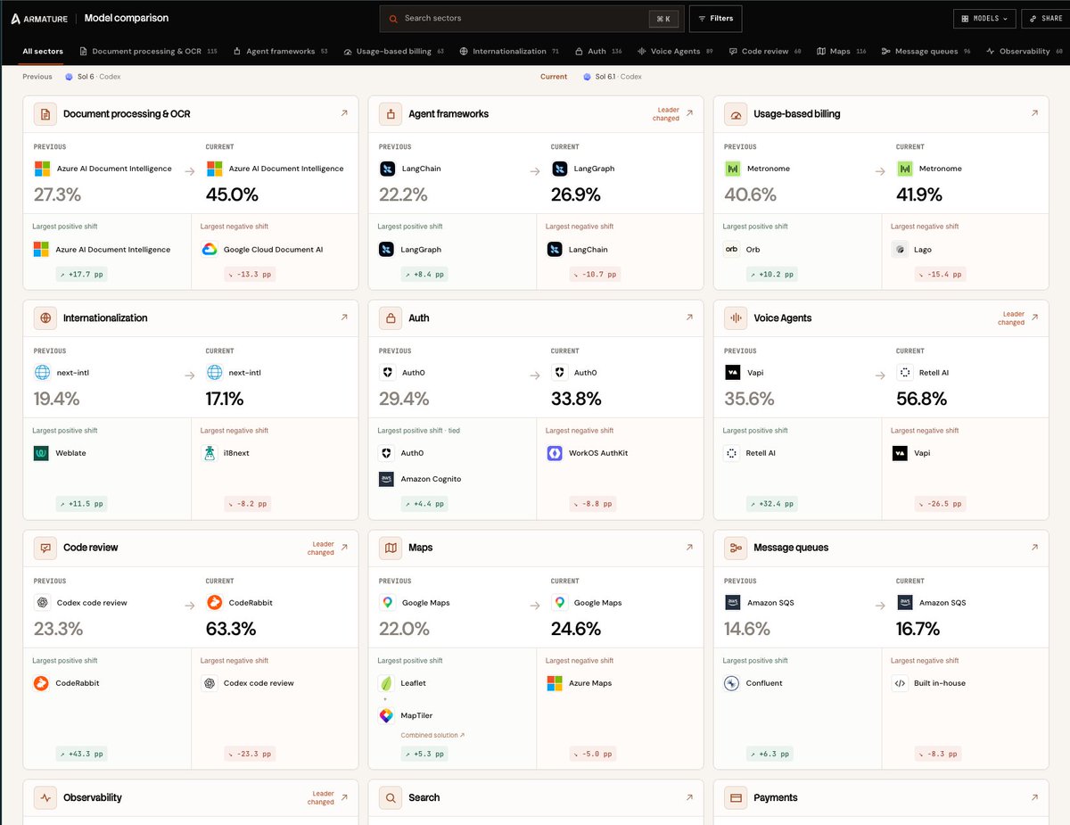 Totzenberger's tweet photo. Sol 6.1 changes a lot of things in what coding agents choose.

Compare every devtool category, Sol 6 → Sol 6.1:

https://t.co/pNWHJzNHD0 https://t.co/k8hjYYaTov