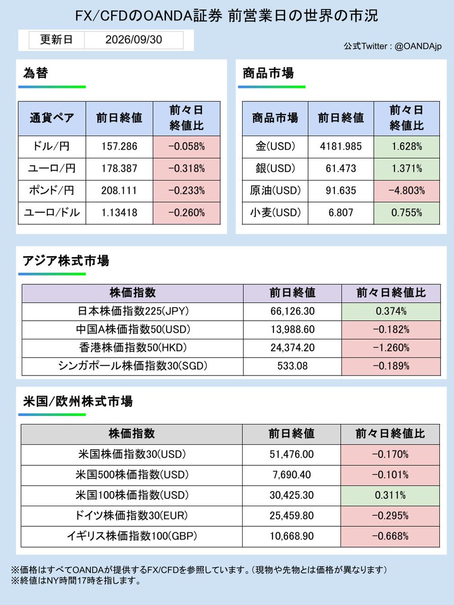 OANDAjp's tweet photo. 📈2026年9月30日の主な経済指標 📈

19:00（日）外国為替平衡操作の実施状況

21:15（米）9月ＡＤＰ雇用統計

21:30（米）8月個人消費支出（ＰＣＥ）

21:30（米）4-6月期四半期実質ＧＤＰ

#OANDA
#FX
#ドル円
#ユーロ
#ゴールド
#原油
#経済指標
#日経平均株価
#米株
#トランプ米大統領
#ベッセント米財務長官
#ウォーシュ米ＦＲＢ議長
#米雇用統計
#植田日銀総裁
#為替介入
#トランプ関税
#高市早苗
#イラン情勢
#ホルムズ海峡
#為替 #fx #資産運用 #市況 #CFD
