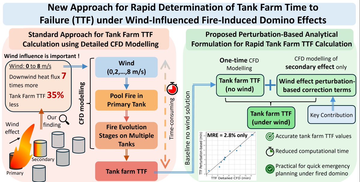 Modelling_MDPI's tweet photo. 📢 New Article in Modelling!
CFD Modelling and Perturbation-Based Analytical Approach explores rapid prediction of tank farm failure times under wind-influenced fire-induced domino effects.
🔥 https://t.co/U8PuyH92oe
#Modelling #CFD #FireSafety #Engineering https://t.co/aeSDfGLq4c