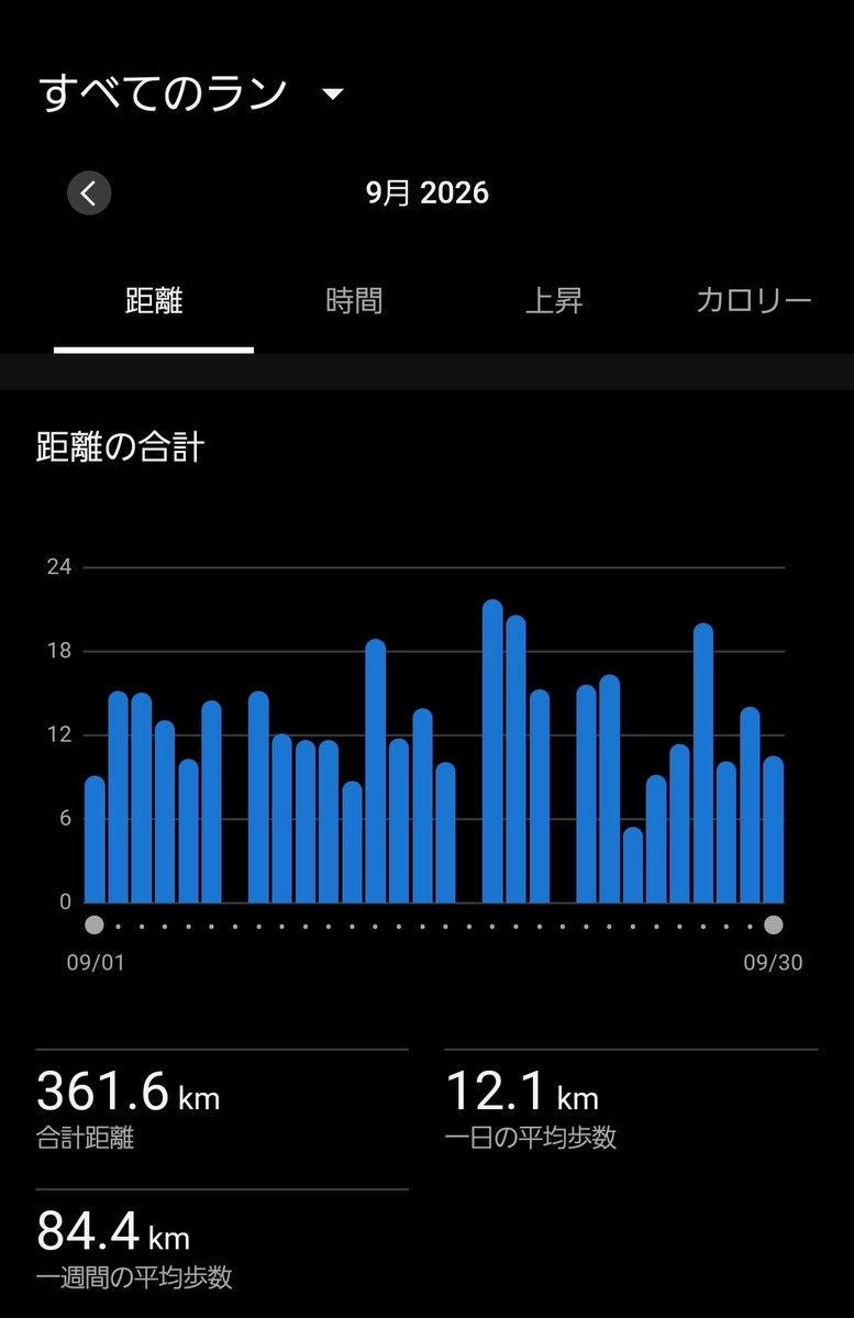 Jimborghini86's tweet photo. 360キロ 3日ランオフしてるね
少し足りてないなぁ
でもまあほぼ毎日雨の中頑張ってるね
来月は400キロ走れるかなあ
#STEPN #STEPNGO #HEAL3 #CUDIS #KYRO
#サブ江頭 https://t.co/6tS9swqoPb