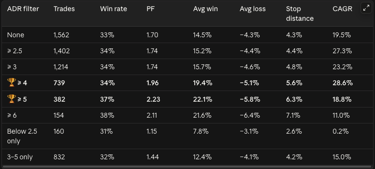 Gaurav_Cx10's tweet photo. ADR is one of the most underrated filters in swing trading.
Been trading just high ADR stocks for past few years after Qullamaggie & results have been significantly better.
Hence, I backtested same swing setup across two markets:
NSE + NASDAQ : 10 years
~950+ stocks
Only variable that changed was ADR%.
1-Low ADR stocks, <=2.5%
NSE → Avg win +7.8% | PF 1.15
NASDAQ → Avg win +7.4% | PF 0.86 (losing system)
2-ADR 5-8% stocks
NSE → Avg win +22.3% | PF 2.30
NASDAQ → Avg win +21.8% | PF 1.40
ADR barely changes the win rate. 
It changes the size of the wins.
Sweet spot is 4-6%

How I use ADR in my process:
For me, it's  a filter.
First, look for stocks that can actually move:
→ Strong prior uptrend (Stage 2)
→ Showing relative strength
→ ADR above my minimum threshold, say 3%
Then I wait for the setup:
→ Pullback or consolidation
→ Tight range near key moving averages
→ Volatility contraction
and sort based on high to Low ADR and chhose top 2-3 High ADR stocks.
Example: Stock with 5% ADR that moved only 0.7% today is showing compression, basically volatility has dried up but can move avg 5%.
ADR determines whether the stock has enough fuel to become a big winner.
Bookmark and try adding in filter orEntry