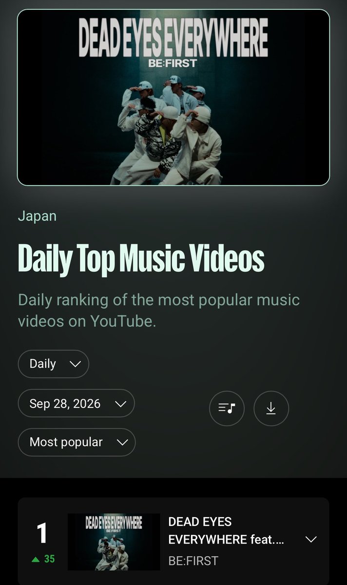 ASuv9gSPjISVyhj's tweet photo. 嬉しい✨
YouTube Charts 🇯🇵 JAPAN
9/28 Daily #1 おめでとう🎉🎉🎉

#BEFIRST 
#BF_DEADEYESEVERYWHERE

https://t.co/4O0yKtDkM4 https://t.co/s9gmGyDHV7