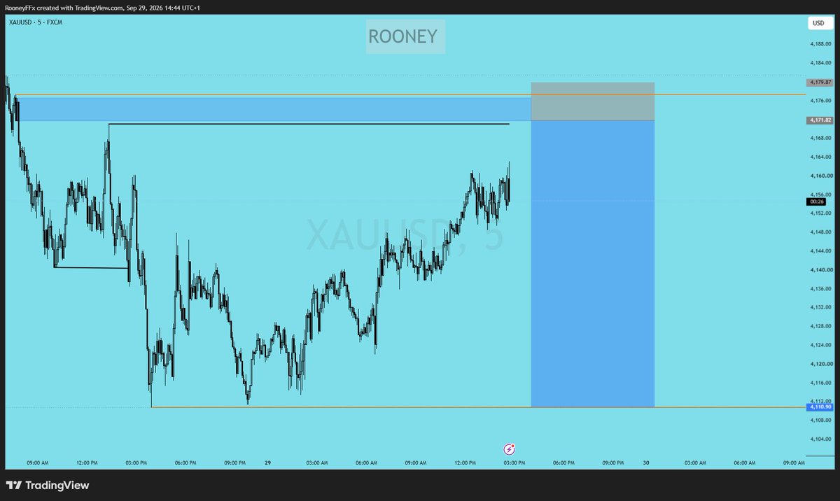RooneyTM4's tweet photo. $XAUUSD -1R
 reacted but not respected https://t.co/JgLNt9k5bE