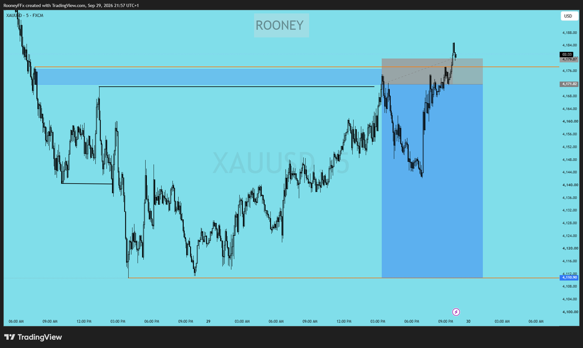 RooneyTM4's tweet photo. $XAUUSD -1R
 reacted but not respected https://t.co/JgLNt9k5bE
