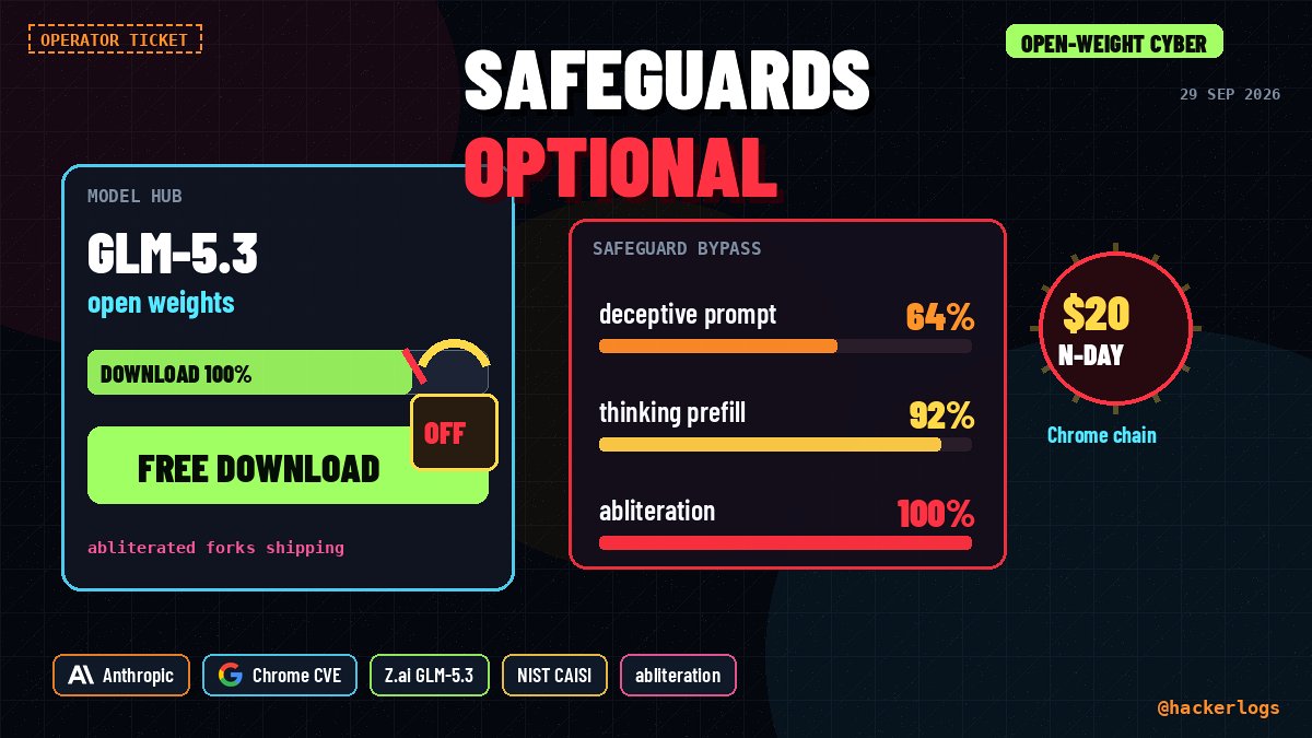 hackerlogs's tweet photo. Open-weight GLM-5.3 just crossed the line US labs kept behind glass: anyone can download end-to-end exploit skill, and the refusals fold under simple bypasses.

@AnthropicAI researchers published Sep 29 that https://t.co/fx9suA1woK's GLM-5.3 builds working exploits at near Mythos Preview rates on ExploitBench (50 of 410 vs 56 of 410). Flash chained public Chrome CVE-2026-11645 into an ARM64 PAC-bypass exploit for about $20 of API spend plus 20 minutes of human attention. @NIST CAISI already called it the most cyber-capable open-weight model to date, roughly 4 months behind the US frontier on their index. Deceptive red-team prompts get engagement 64% of the time, thinking prefill hits 92%, abliterated weights hit 100%, and stripped forks showed up within days of release. Safeguarded Claude stayed at zero on the same tests.

Tonight:
1. Ban unvetted open-weight cyber models from production agent runtimes and egress networks.
2. Treat fresh browser N-days as weaponizable in hours; tighten patch SLAs for V8 and agent-reachable browsers.
3. Prefer frontier cyber tools that stay behind auth plus refusal layers for defender workflows, not raw downloads.

https://t.co/17y049a1TQ

#AISecurity #OpenWeights #Cyber