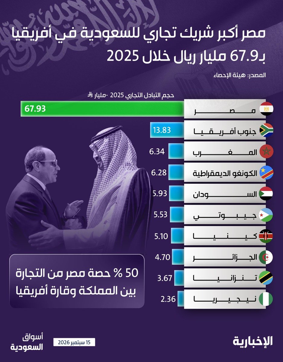 Civilization9F's tweet photo. @A_aldlak @TurkiFahd1997 @Raed_zh07 بالنسبه للودايع دي استثمار بتاخد مقابل منها مش زكا منك ولو قدمة اي مساعده مصر مقدمه الكتير ليكم و ٣ مليون دول بيقدم خدمه مقابل اجر غير كده انت ولا شي طول عمره المصري شاطر وفالح حتي كان ليه الفضل عليك للان انك تعرف تكتب وتقراء للان لولا المصر كان زمانك جاهل اسال الولد 🤷‍♂️😂😂 https://t.co/GC2c3CESgB