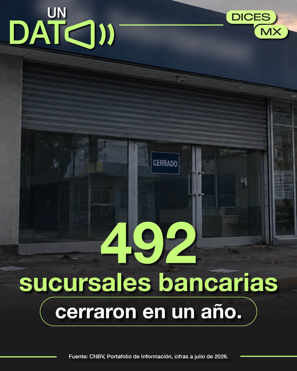 dicesmx's tweet photo. 🏦📉 En un año pasamos de 11 mil 732 a 11 mil 240 puntos de atención, y el sector eliminó 7 mil 408 empleos. 

💬 Y tú, ¿qué #DICES? ¿Cerró la sucursal donde ibas?

#UnDato #DICESMx #MiPyMEs #Banca #InclusiónFinanciera #Economía https://t.co/QmAALti3U3