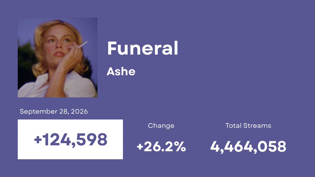 ashecharts's tweet photo. 📈 “Funeral” by Ashe received 124.6K streams on Spotify yesterday, up 26.2%! https://t.co/qlOhHCLywU