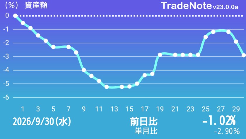 HonakaPappa's tweet photo. おはようございます☀

今月は大幅に資産を減らしてEndです…

今日も1日頑張っていきま唱！ヤー！
POWER💪ハッ😁✨

#米国株
#仮想通貨
#TradeNote https://t.co/g9eeXlNZ47