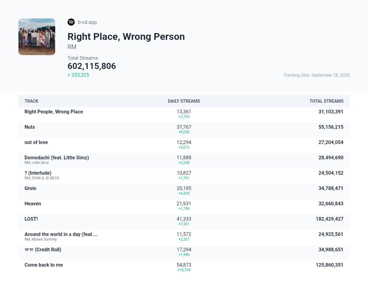 ImYunbyRM's tweet photo. "Right Place, Wrong Person" by #RM Spotify Streams:
[September 28, 2026] https://t.co/figAetQZWQ