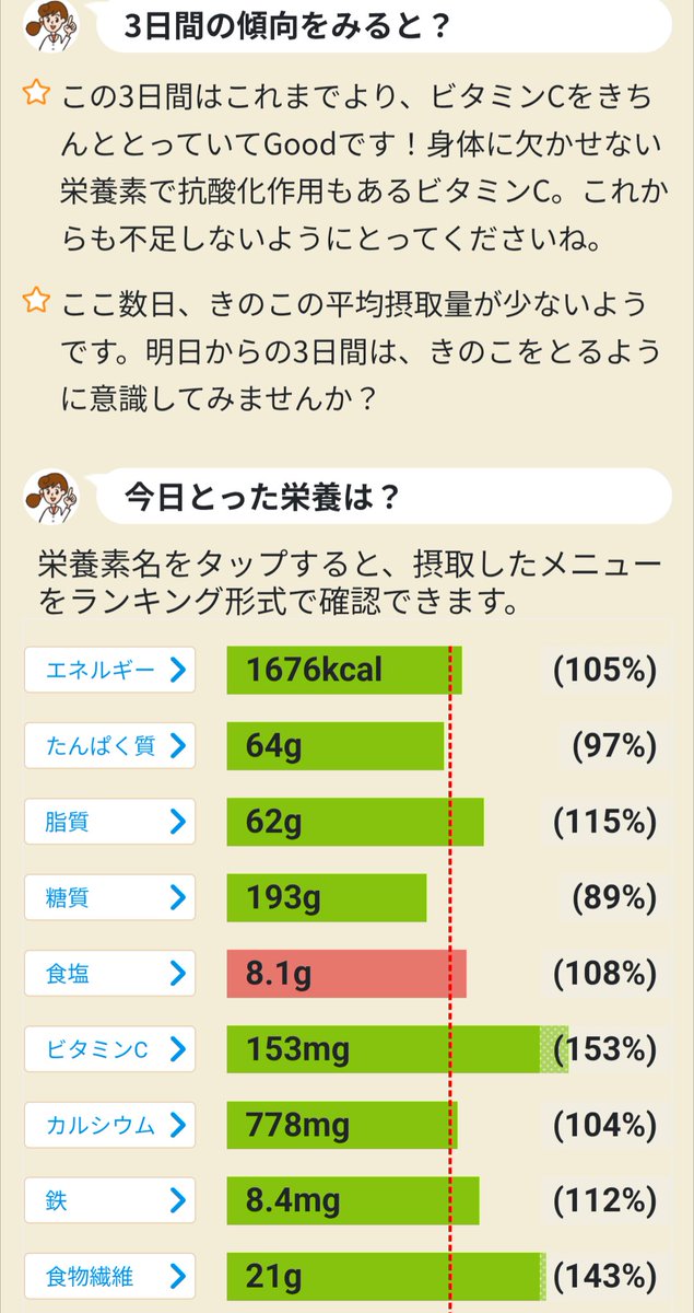 rockricefield2's tweet photo. #カロママ 利用開始から
2,902日目
2026/9/30
朝体重 64.1kg
↑ 54kg
↑ 66.4kgカロママ開始時
↑ 71kg
昨日比ー100g 
開始比ー2.3kg
健康スコ88点
散歩：10,788

体重減。。。。。𓃰 https://t.co/D6cbTPTeWC