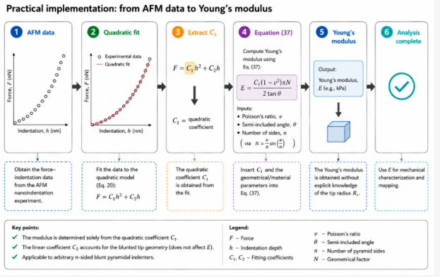 Modelling_MDPI's tweet photo. 📢 New Article in Modelling!
An Approximate Force–Indentation Equation for n-Sided Blunt Pyramidal Indenters 
🔬 https://t.co/0N0hiZRUah
#Modelling #AFM #Nanoindentation #MaterialsScience https://t.co/1fDJzXyz80