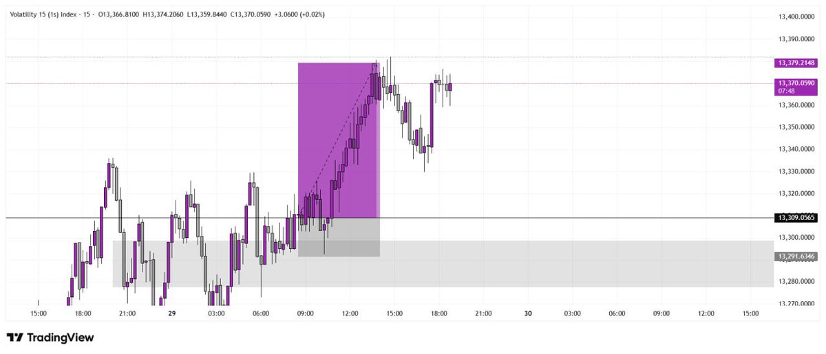 Kingsley_fx01's tweet photo. Vix15is 🔥 

1:4RR✅

🔗 https://t.co/cvpIel0oG4 https://t.co/fnpsfhtoFO
