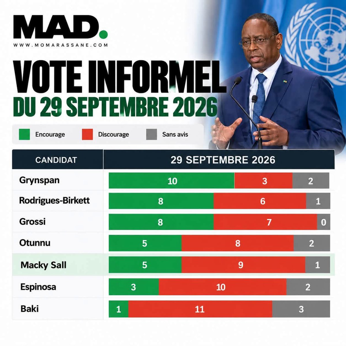 Noo_IDcard's tweet photo. 🇺🇳 Macky Sall : évolution des votes informels

Quatre scrutins, quatre étapes dans la course au poste de Secrétaire général de l’ONU :

📅 30 juillet → 6 encouragements | 7 défavorables | 2 sans avis — 5e rang
📅 21 août → 6 encouragements | 7 défavorables | 2 sans avis — 4e rang
📅 18 septembre → 5 encouragements | 9 défavorables | 1 sans avis — 5e rang
📅 29 septembre → 5 encouragements | 9 défavorables | 1 sans avis

Les résultats du 29 septembre montrent les mêmes chiffres que le 18 septembre pour Macky Sall.

Résultats informels et confidentiels, rapportés par des sources diplomatiques et médiatiques.