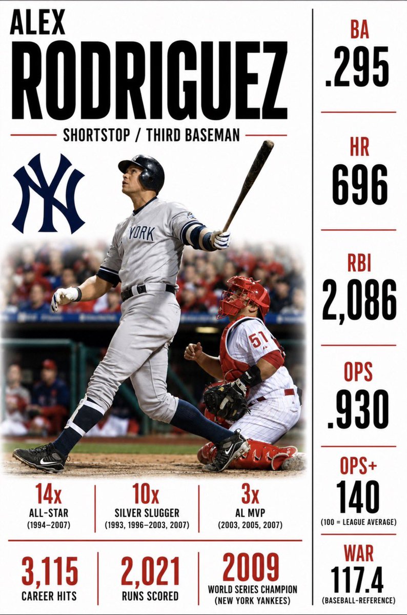 OleTimeHardball's tweet photo. You hold the deciding vote in the Hall of Fame case for Alex Rodriguez. Does he get in? https://t.co/hrSlACQ9sl