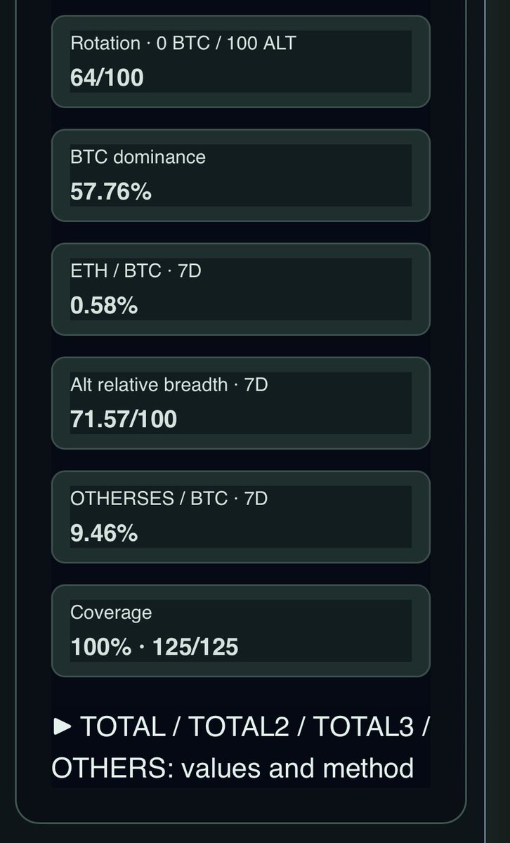 CrypToolsfolio's tweet photo. Interesting confirmation from cointelegraph 

CrypTools is showing the same rotation developing beneath the surface: 64/100 toward ALT, with 71.57/100 alt relative breadth and OTHERSES/BTC up 9.46% over 7D.

BTC dominance is still high at 57.76%, so the shift isn’t complete — but participation is clearly broadening beyond Bitcoin.

The key now is whether this breadth can persist long enough to confirm a sustained altcoin rotation