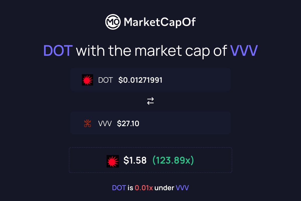 altmasterroshi's tweet photo. The R/R has never been so strong on $DOT @usedotai 

$DOT is still sitting 124x away from $VVV ‘s valuation 

As liquidity, usage and attention increase, even a partial narrowing of that valuation gap would represent a substantial repricing

Much higher 🔴 https://t.co/VhvKUoJsuu