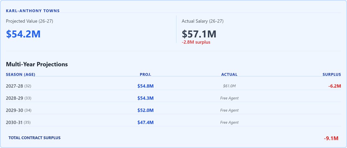 ApronAlchemy's tweet photo. @ViscaRivaldoo @nikotaughtyou Model projection (75 GP, 33 mpg, which is generous) is $208.5M
35% max is $276M 
I don’t see how his max is a no brainer and he definitely isn’t getting that from every other franchise. But it’s an opinion I guess https://t.co/xFBMkVLpJd
