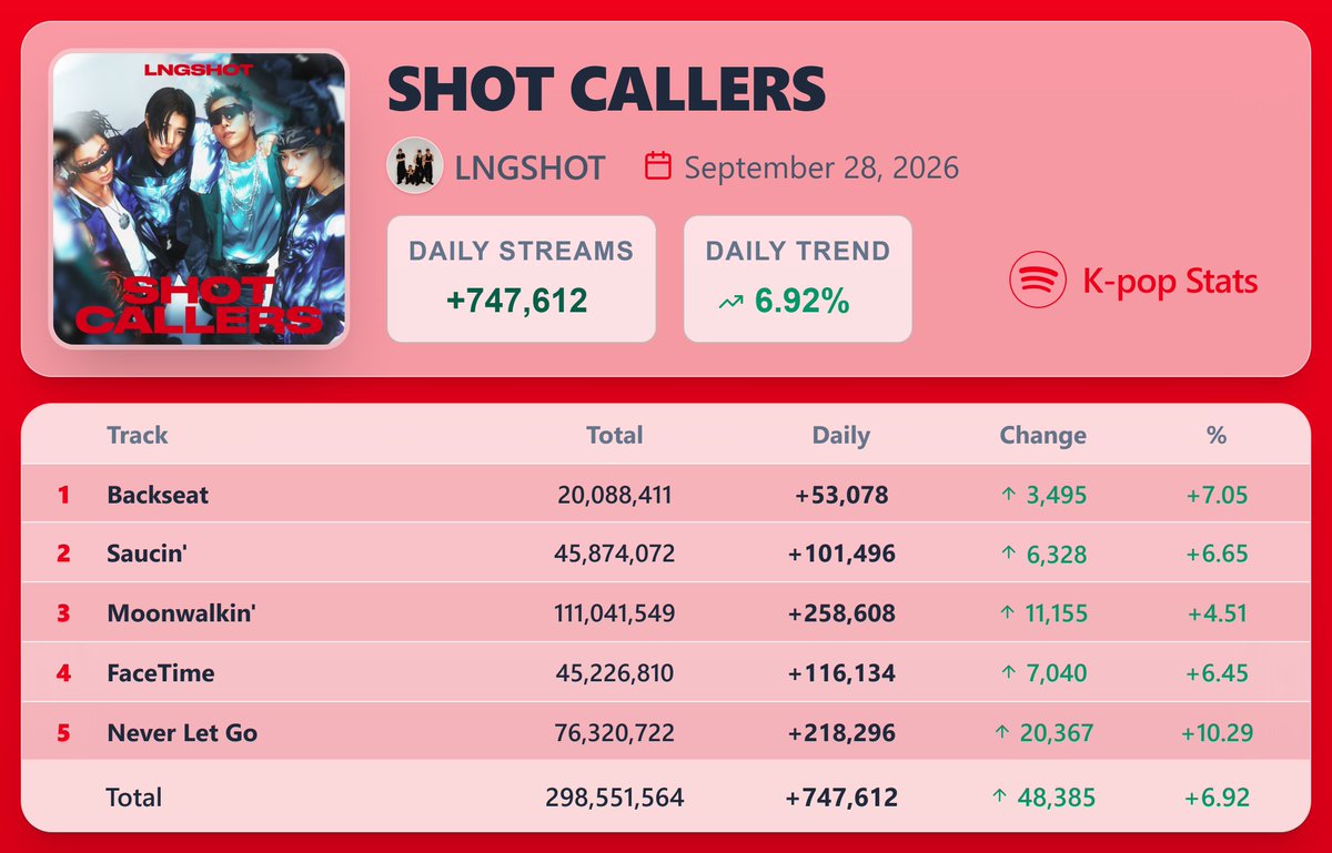 KpopStats07's tweet photo. "SHOT CALLERS" by LNGSHOT earned 747,612 streams [+6.92%] on Spotify ( September 28, 2026 )

"Never Let Go" saw the biggest rise — 218,296 streams [+10.29%] https://t.co/mFJz6SWsoL