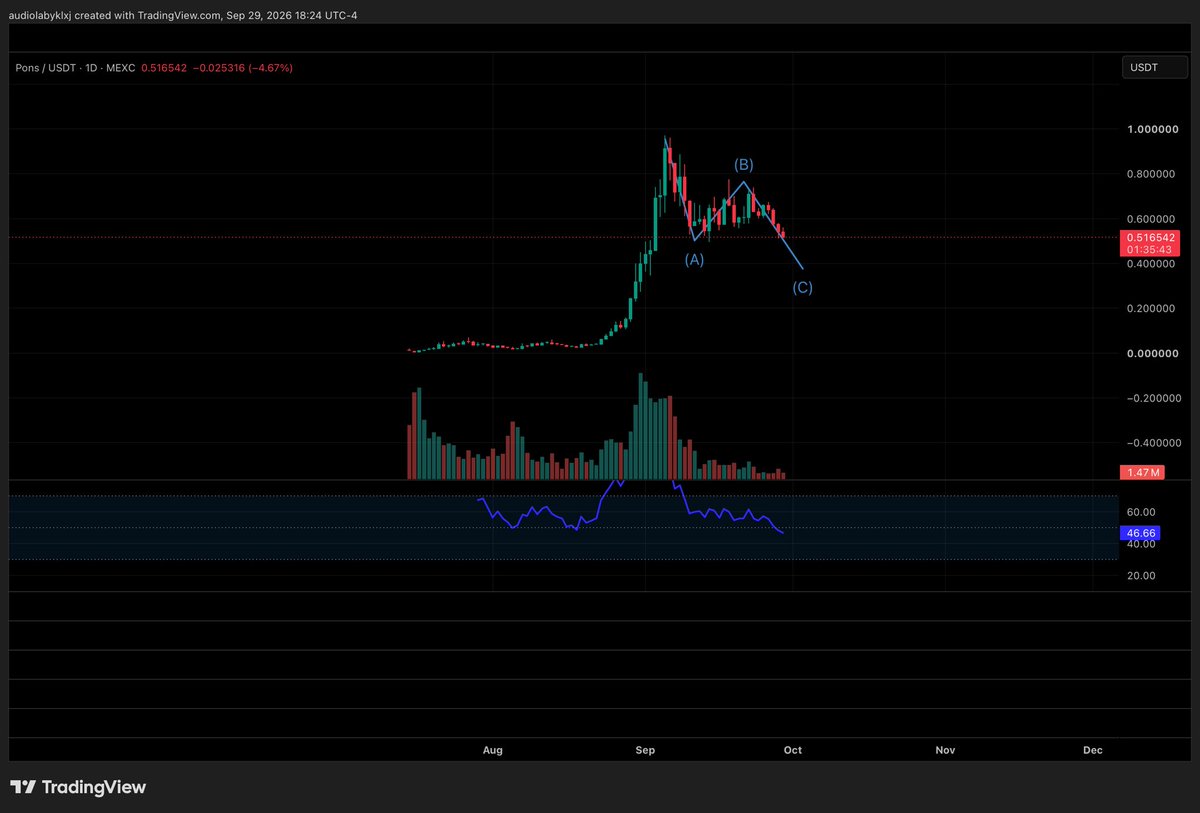 Curbfinance's tweet photo. $PONS get your head checked if you’re longing this right now. This asset is 2 months old. This is the way this shit always fucking goes. And when we get to the bottom of C here, you better pray that’s the bottom. https://t.co/EGnzkSbj5P