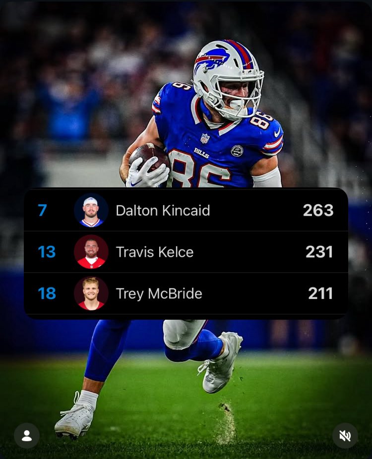 BuffaloMuse's tweet photo. Despite a quiet week 3, Kincaid still LEADS The NFL in Receving yards 

Baby Kelce 🥹 https://t.co/8NOCtq5eH4