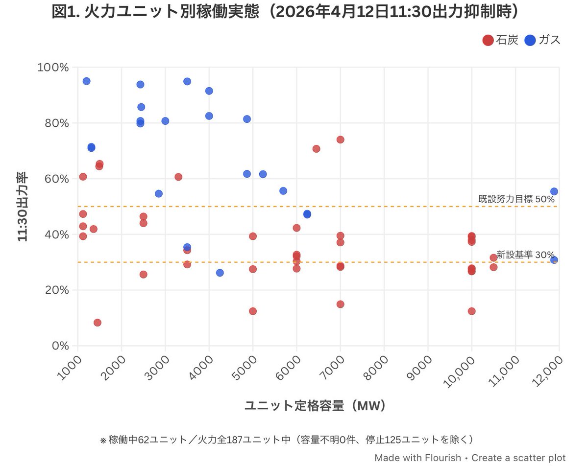 iidatetsunari's tweet photo. 2026年4月12日11:30、全国で20GW超（その時点の需要の約3割）の再エネが出力抑制された。優先給電ルールの原則は、火力を先に、限界まで下げるか、できなければ止めるか、のはず。
ところが、その瞬間に稼働していた火力62ユニットのうち、46ユニットが出力30%以上（新設基準の水準）、23ユニットが50%以上（既設の努力目標の水準）でした。BOG（ボイルオフガス）など、下げにくい事情のあるユニットもあることは承知しているが、ユニットごとの最低出力と理由は、十分に公表されていない。一方、「純国産エネルギー」である再エネ(太陽光・風力)の大多数は、無制限・無補償での出力制御が条件で、制度上は「止め放題」に近い状態。あまりに非対称。