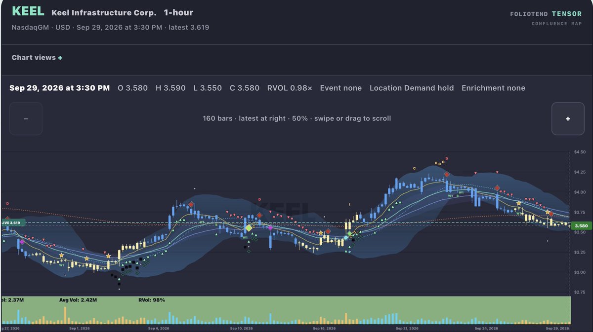 $KEEL Looking like a good spot to buy/ add on this dip. 
 [📷](https://pbs.twimg.com/media/HTauDyCWMAA6YhU.jpg) https://pbs.twimg.com/media/HTauDyCWMAA6YhU.jpg 