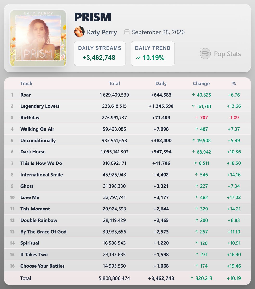 PopStats02's tweet photo. "PRISM" by Katy Perry earned 3,462,748 streams [+10.19%] on Spotify ( September 28, 2026 )

"Legendary Lovers" saw the biggest rise — 1,345,690 streams [+13.66%] https://t.co/bCzNdxtaPL
