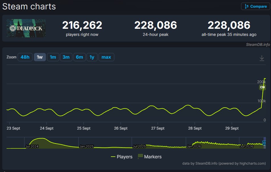 JakeSucky's tweet photo. Valve's unreleased Deadlock has smashed it's all time concurrent player count of over 220,000 players with their latest major update https://t.co/xhRLDS05bf