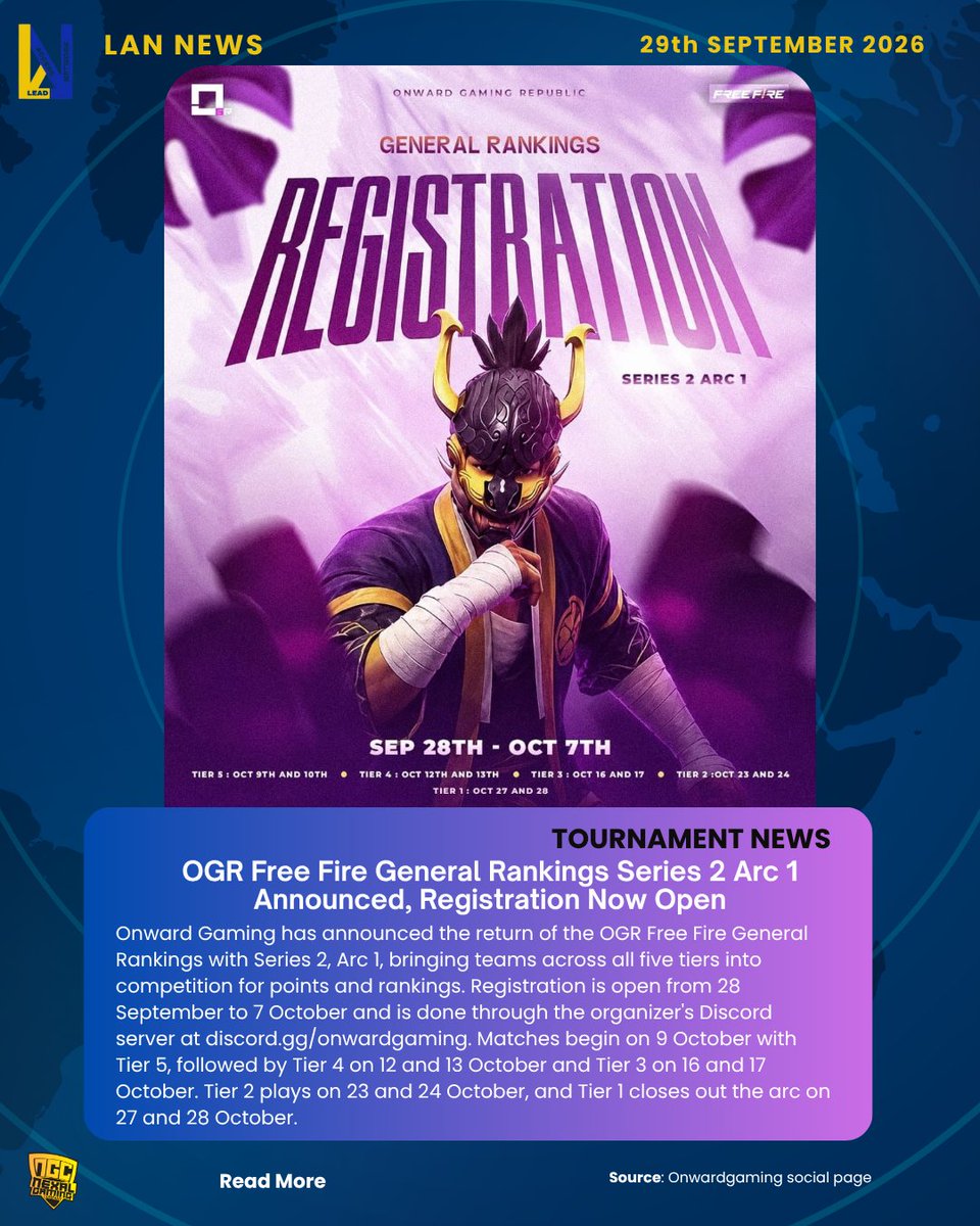leadaccessnet's tweet photo. Onward Gaming has announced OGR Free Fire General Rankings Series 2, Arc 1. 🔥
📝 Registration: 28 Sept – 7 Oct
🎮 Five tiers, matches run 9 – 28 Oct
📍 Register on Discord: https://t.co/Y4Ip2MfspT
Which tier will be the most competitive this arc? 👇
#LANNews  #OnwardGaming https://t.co/q20IMRksAX