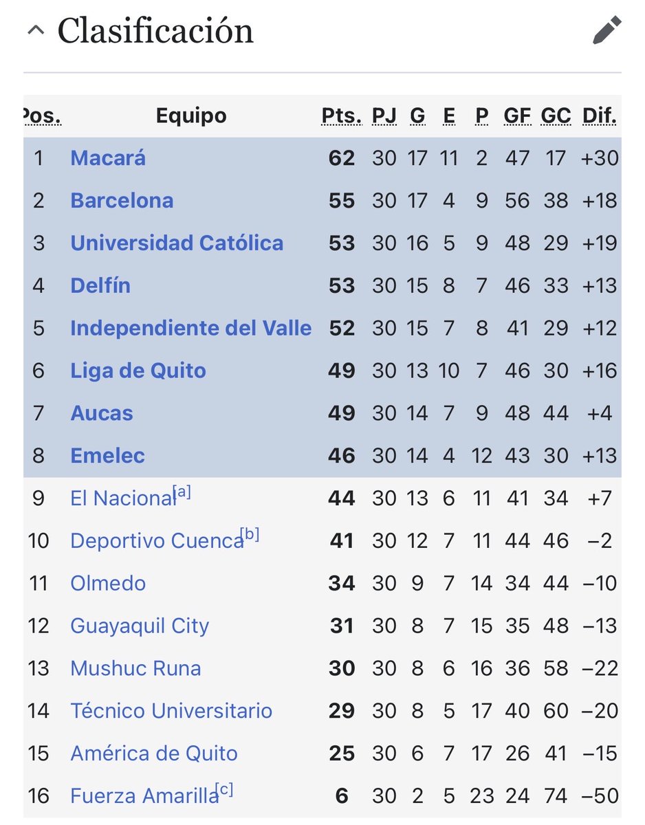 AndresPonce28's tweet photo. Es un formato que en 2019 ya fracasó, en el que, para algunos, daba igual seguir sumando puntaje por una ventaja holgada dentro de los 8.

Ni hablar de quitarle el premio al más regular, pero al menos entendería la intención de darle una gran dinámica en torneo corto (apertura y clausura).

Los <padres> del futbol ecuatoriano lo volvieron a hacer.