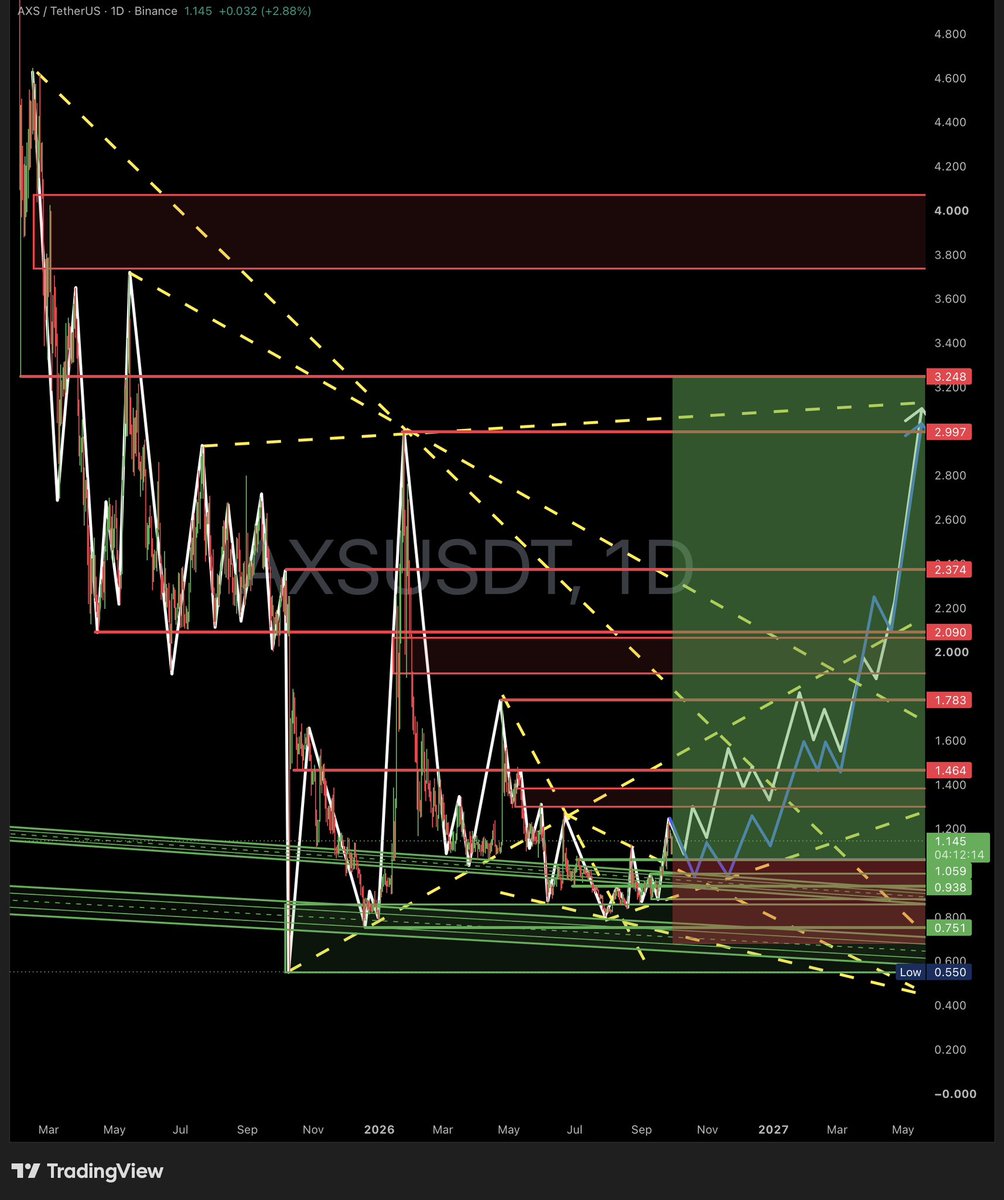 x369shadow's tweet photo. —From The Shadow—
$AXSUSDT
ethereum:0xbb0e17ef65f82ab018d8edd776e8dd940327b28b
Triangle + falling wedge on the daily. Price holding the support cluster.
📌 Entry: 0.90 – 1.10
🎯 TP1: 1.80
🎯 TP2: 2.50
🎯 TP3: 3.00 – 3.30
Is the breakout already starting?
#AXS #AXSUSDT #Crypto https://t.co/Tuh5WkdH4L