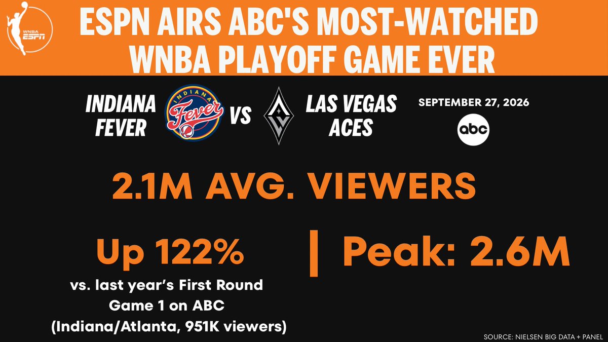 ESPNPR's tweet photo. This past Sunday, ESPN aired ABC's most-watched WNBA Playoff game EVER!

🏀 @IndianaFever-@LVAces matchup averaged 2.1M viewers
🏀 Up 122% vs last season's 1st Game 1 on ABC (Fever/Dream) https://t.co/qiy9t7M1pg
