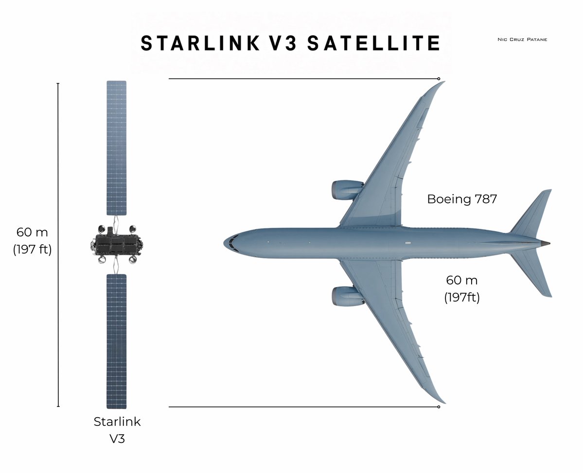 niccruzpatane's tweet photo. I don’t think people realize how BIG SpaceX @Starlink V3 Satellites are when deployed. 

When stowed inside Starship, they’re 7 m wide.

When deployed in Orbit, Starlink V3 Satellites have a 60 m (197 ft) wingspan, which is the same size as a Boeing 787’s wingspan. Huge. 

Starship is designed to carry SIXTY of these.